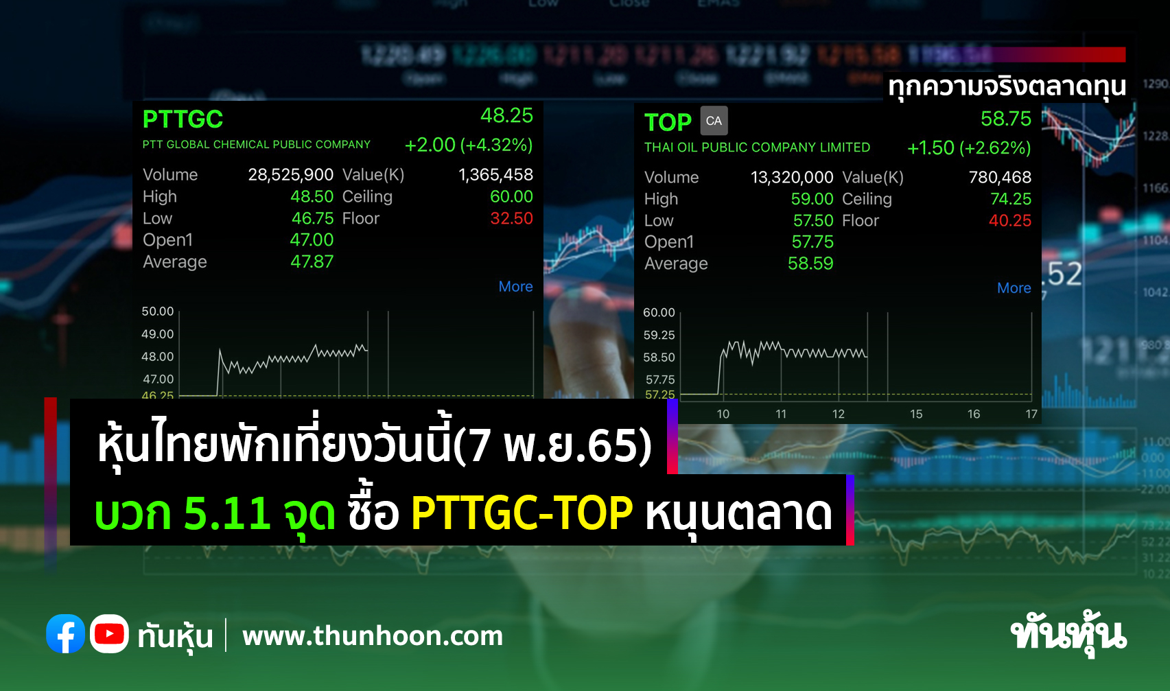 หุ้นไทยพักเที่ยงวันนี้(7 พ.ย.65) บวก 5.11 จุด ซื้อ PTTGC-TOP หนุนตลาด 
